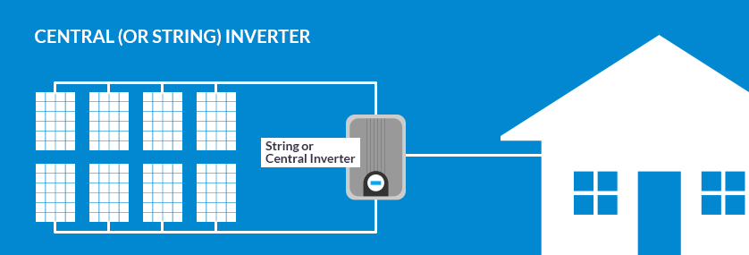 Inverter connected to several panels - Types of inverters | Illustrative image