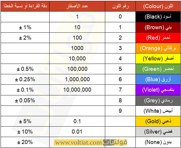 جدول أرقام ألوان المقاومة معامل درجة الحرارة (ppm)