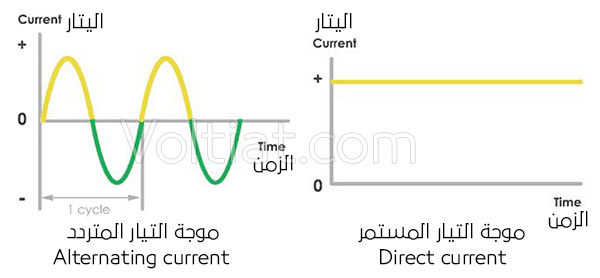 أنواع التيار الكهربائي - فولتيات