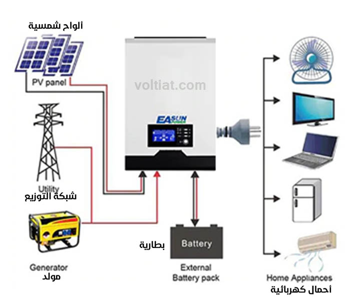 توصيل انفرترات الطاقة الشمسية المخصصة للأحمال الكهربائية