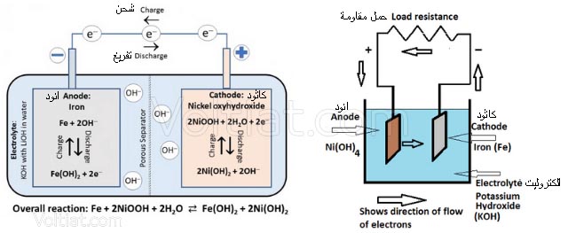 التركيب الداخلي لبطاريات النيكل الحديدي (Ni-iron)