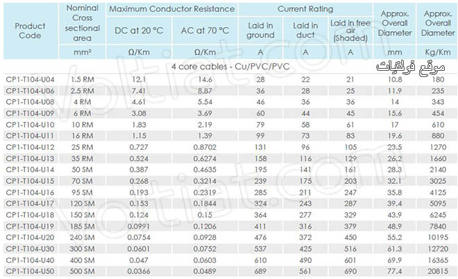 مقاسات الأسلاك المستخدمة في كهرباء المنازل - فولتيات