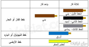 ترتيب ألوان الأسلاك الكهربائية طبقاً للنظام العالمي - فولتيات