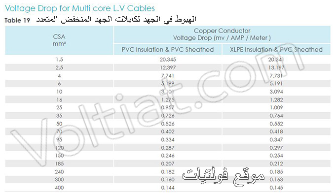 اختبار نسبة هبوط الجهد للكابلات الكهربائية - فولتيات