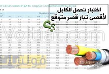 اختبار تحمل الكابل لأقصى تيار قصر متوقع