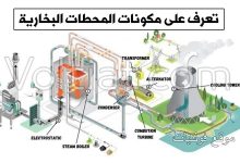 مكونات المحطات البخارية