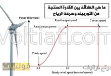 العلاقة بين القدرة المنتجة من التوربينه وسرعة الرياح