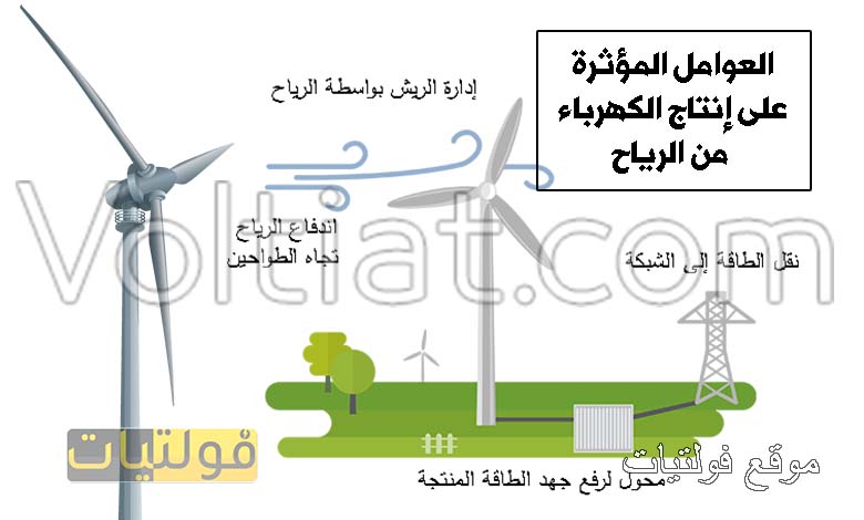 العوامل المؤثرة على إنتاج الكهرباء من الرياح
