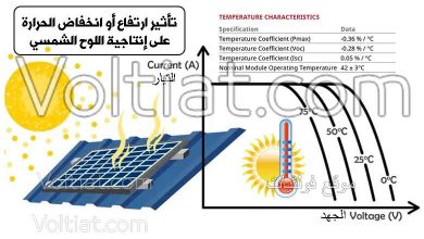 ماذا يحدث للألواح الشمسية عند ارتفاع وانخفاض درجة الحرارة؟