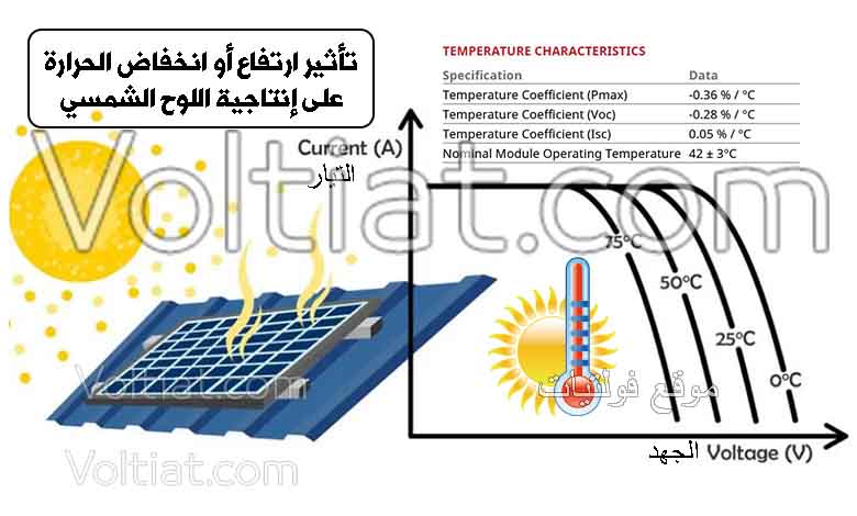 ماذا يحدث للألواح الشمسية عند ارتفاع وانخفاض درجة الحرارة؟