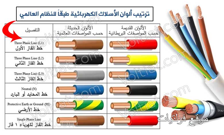 ترتيب ألوان الأسلاك الكهربائية طبقاً للنظام العالمي - فولتيات