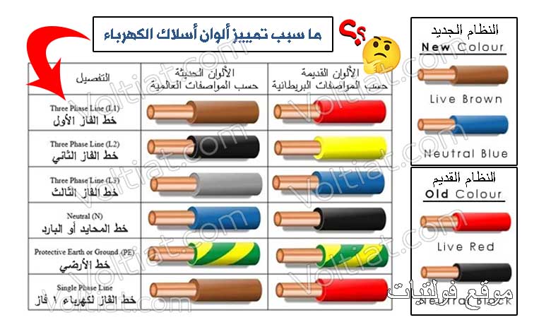 ما سبب تمييز ألوان أسلاك الكهرباء؟ - فولتيات