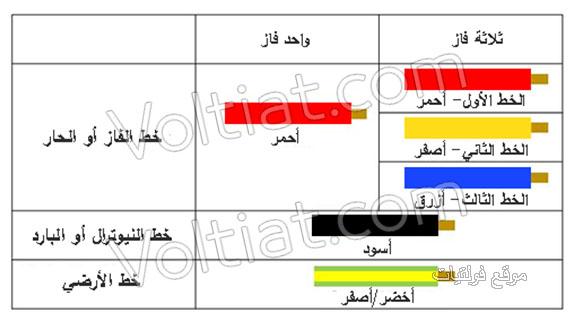 ترتيب ألوان الأسلاك الكهربائية طبقاً للنظام العالمي - فولتيات