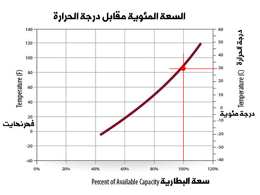 تأثير زيادة ونقصان درجة الحرارة على سعة البطارية