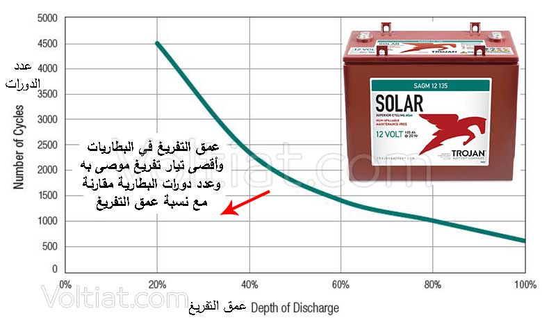كيف تفرغ بطاريات الطاقة الشمسية بالطريقة الصحيحة؟