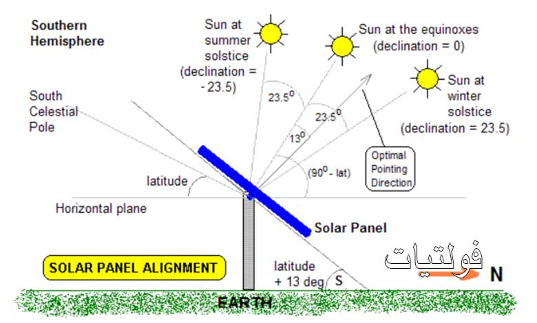 تأثير زاوية ميل وتوجيه الألواح الشمسية على الإنتاجية