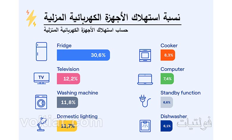 كيف يمكن حساب استهلاك الكهرباء؟