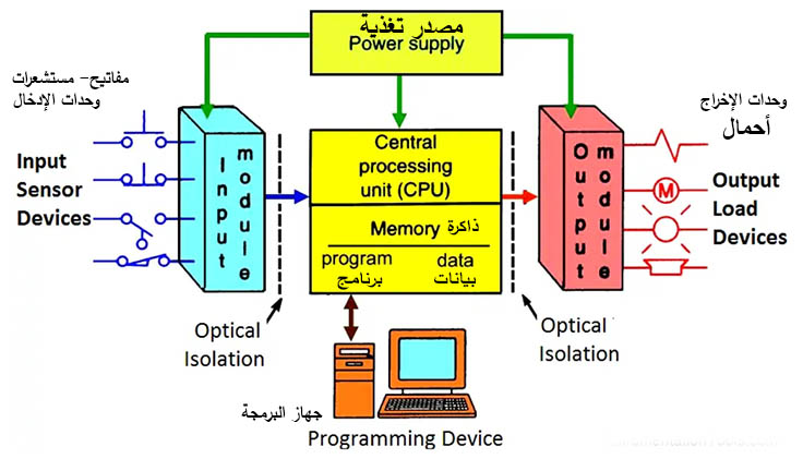 ما هو نظام الـ PLC - فولتيات