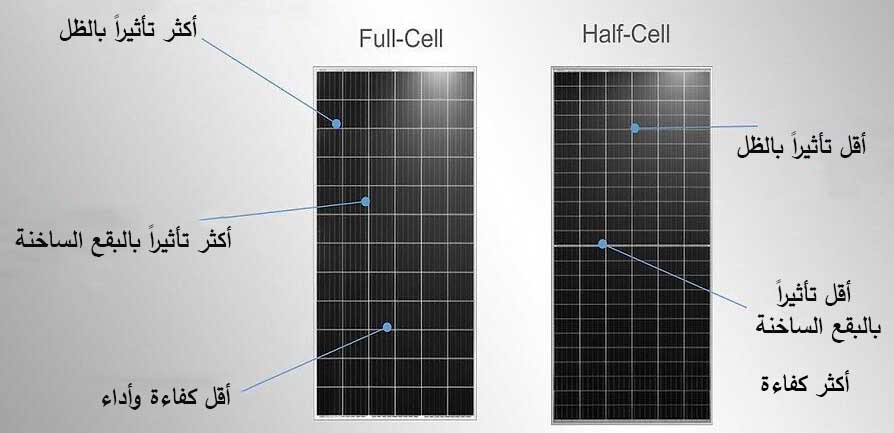 الفرق بين الألواح أنصاف الخلايا Half Cut Cell والخلايا الكاملة