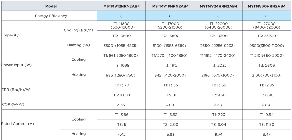 بيانات أجهزة تكييف ميديا