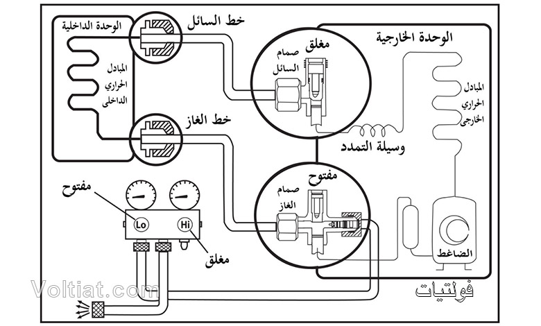 طرد الهواء من دورة المكيف باستخدام الفريون