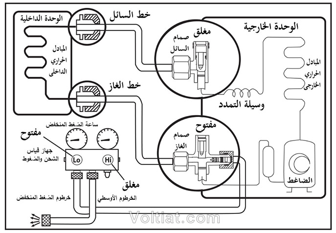 مخطط توصيل جهاز شحن وقياس الضغوط مع خط الخدمة