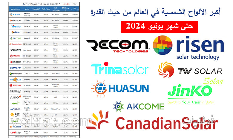 أكبر الألواح الشمسية من حيث القدرة لعام 2024