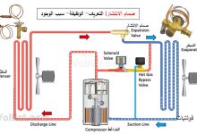 ما هو صمام الانتشار في دوائر التبريد؟