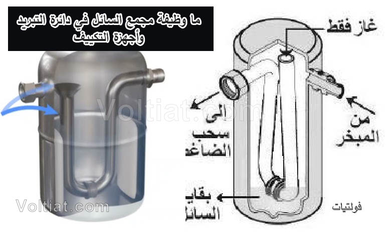 وظيفة مجمع السائل في دائرة التبريد