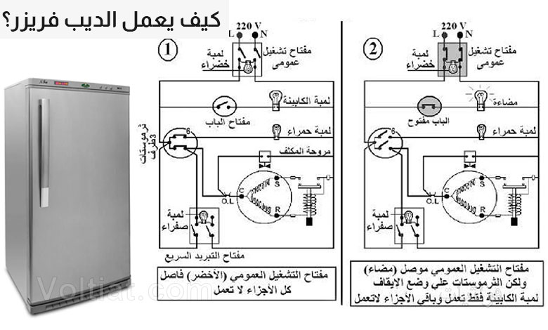كيف يعمل الديب فريزر؟