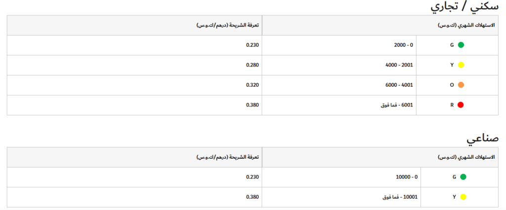 جدول تعريفة استهلاك الكهرباء للقطاع السكني والتجاري والصناعي في دبي