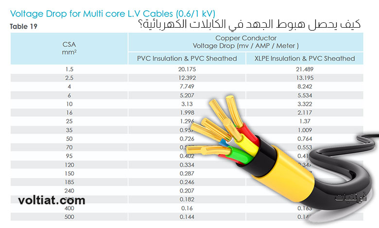 كيف يحصل هبوط الجهد في الكابلات الكهربائية؟