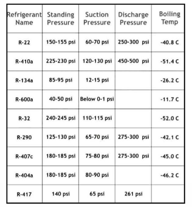 جداول ضغوط الفريون