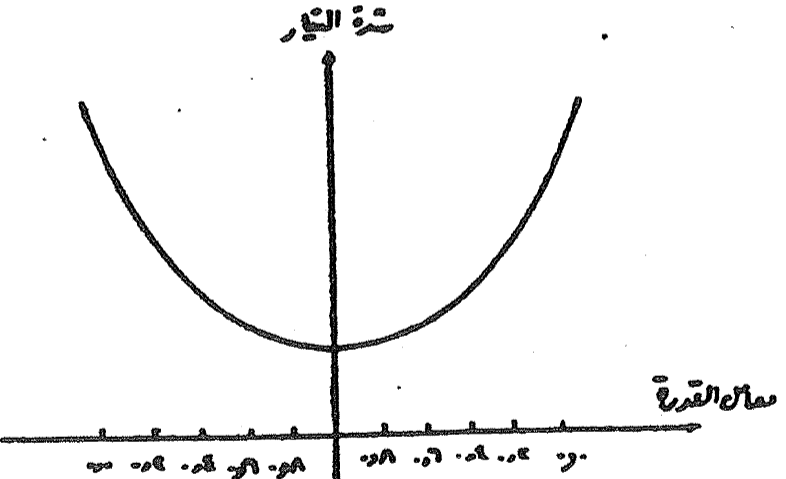 منحنى يوضح العلاقة بين التيار ومعامل القدرة