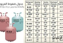 جدول ضغوط الفريون