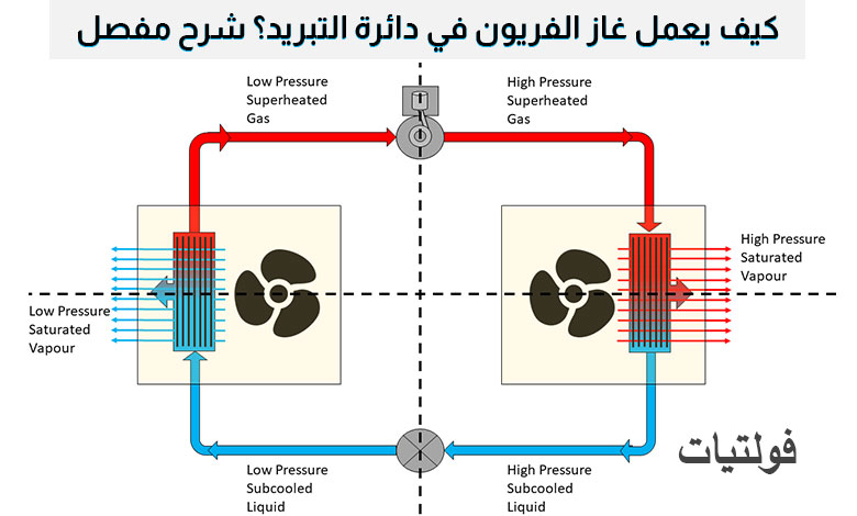 كيف يعمل غاز الفريون في دائرة التبريد؟