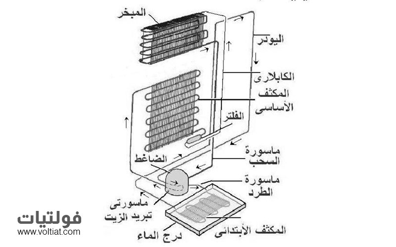 مكونات الثلاجة المزودة بنظام نوفروست