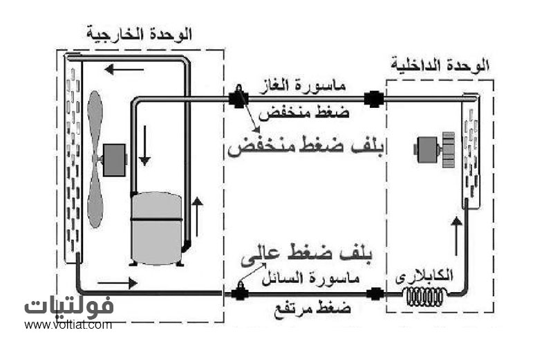 الكابلاري موجودة داخل الوحدة الداخلية