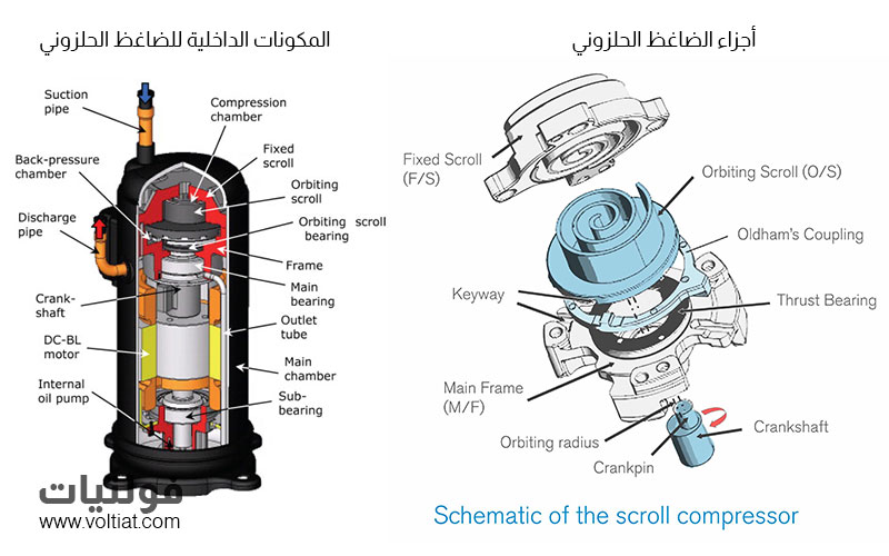 المكونات الداخلية للضواغط الحلزونية