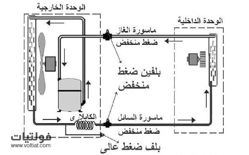 بلف الطرد عند وجود الكابلاري في الوحدة الخارجية