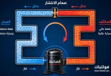 دائرة التبريد الأساسية