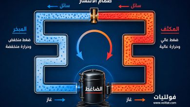 دائرة التبريد الأساسية