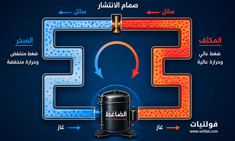 دائرة التبريد الأساسية