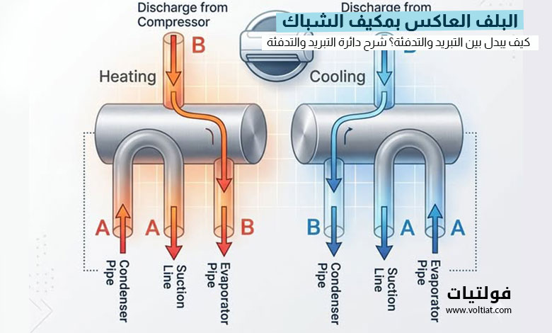 دائرة التبريد في مكيف الشباك المزود بالبلف العاكس (Reversing Valve)