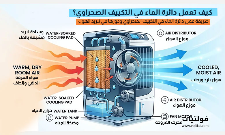 دائرة الماء في التكييف الصحراوي
