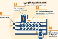 ضاغط التبريد اللولبي