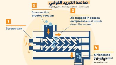 ضاغط التبريد اللولبي