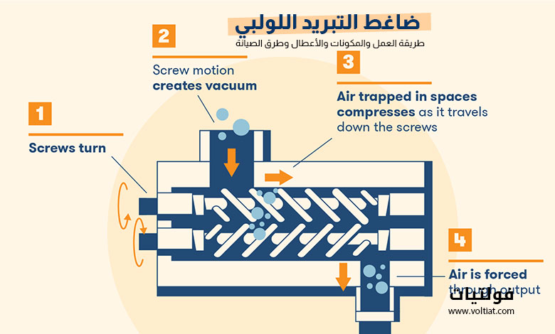ضاغط التبريد اللولبي