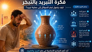 فكرة التبريد بالتبخر