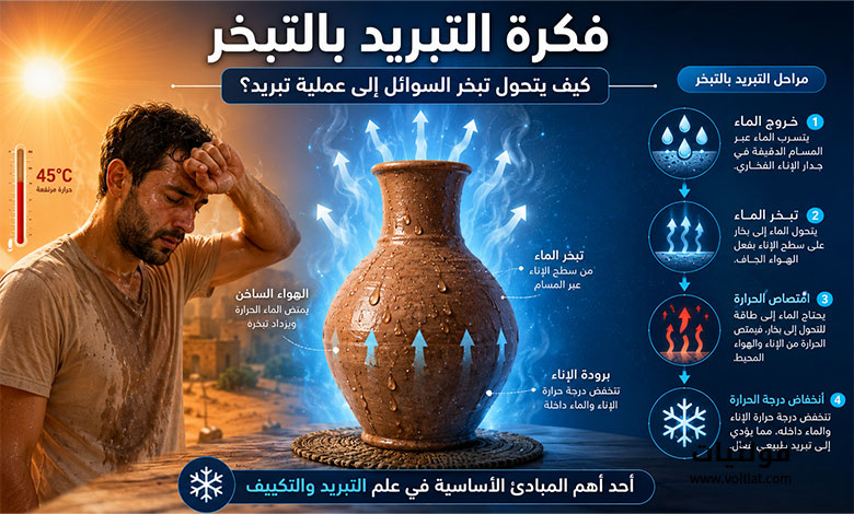 فكرة التبريد بالتبخر